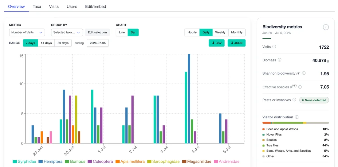 Screenshot of the Sensibee web platform: a daily visits chart by taxon alongside biodiversity metrics including visits, biomass, Shannon diversity and visitor distribution